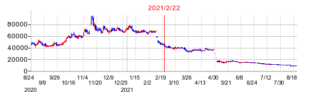 2021年2月22日 16:02前後のの株価チャート